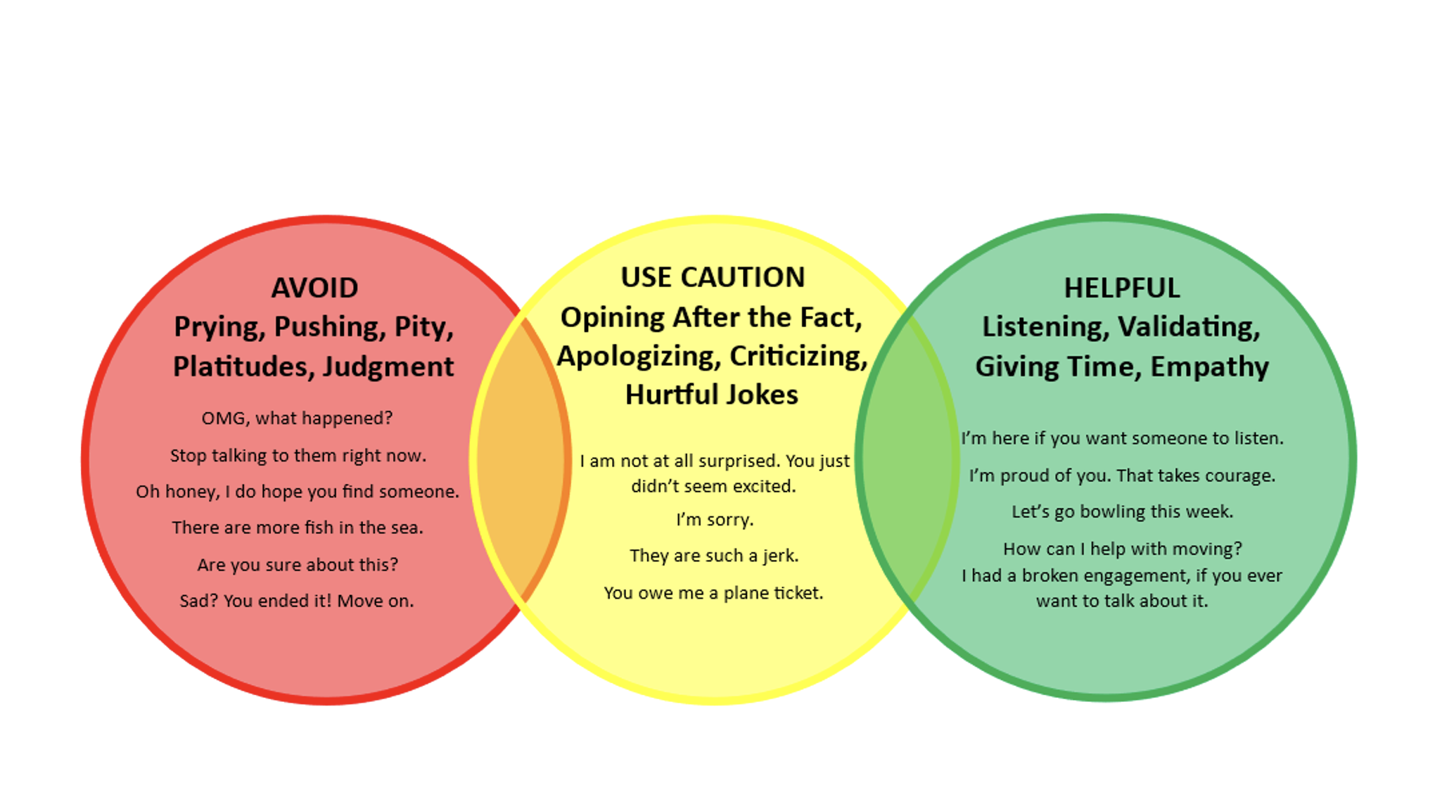 stoplight diagram of the phrases that can offer effective social support