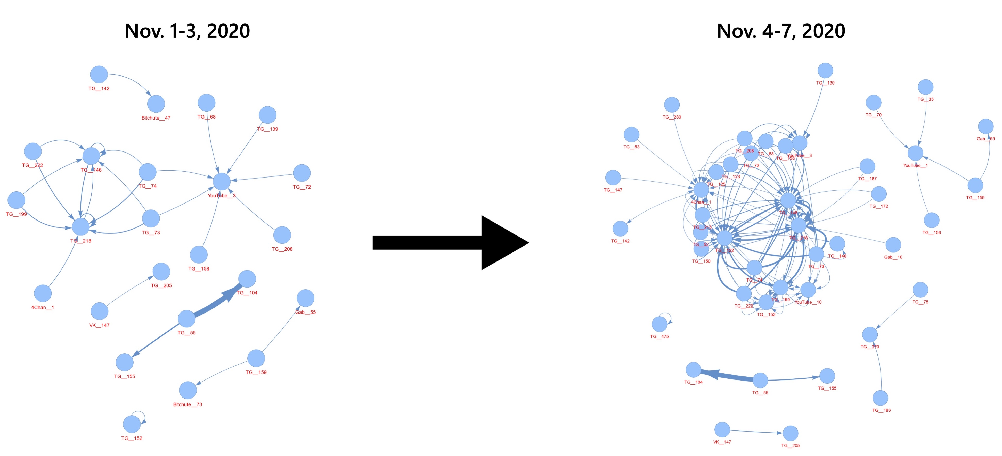 Figure from New Research Demonstrating How Hate Networks Strengthen Online