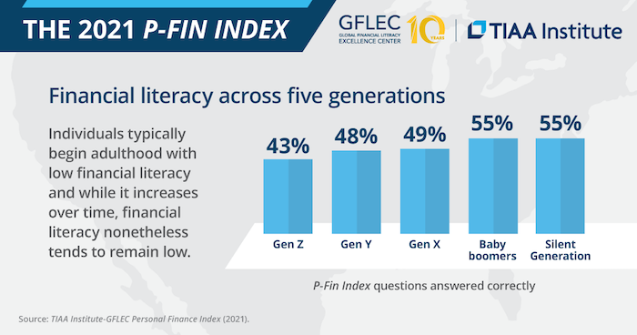 Financial literacy across five generations