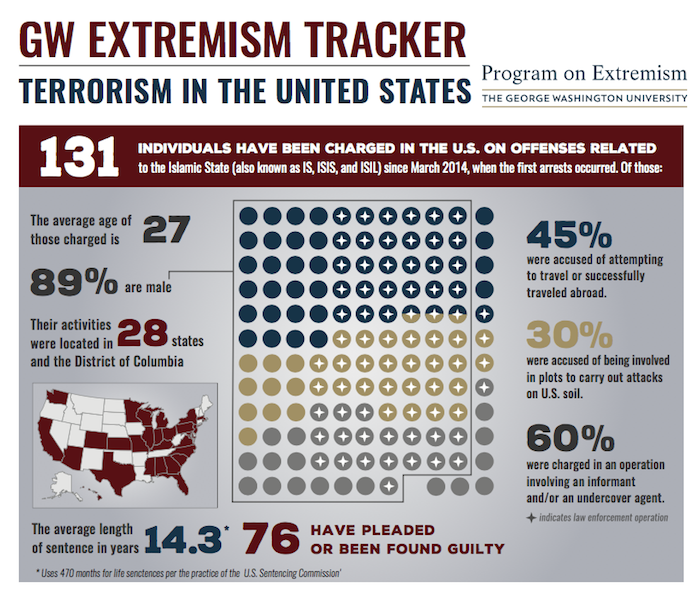 GW Extremism Tracker - July Update