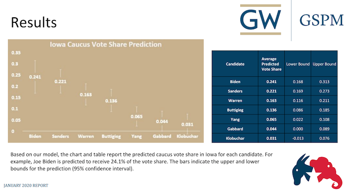 GSPM's election model predicts Joe Biden will win the 2020 Iowa Democratic caucus.