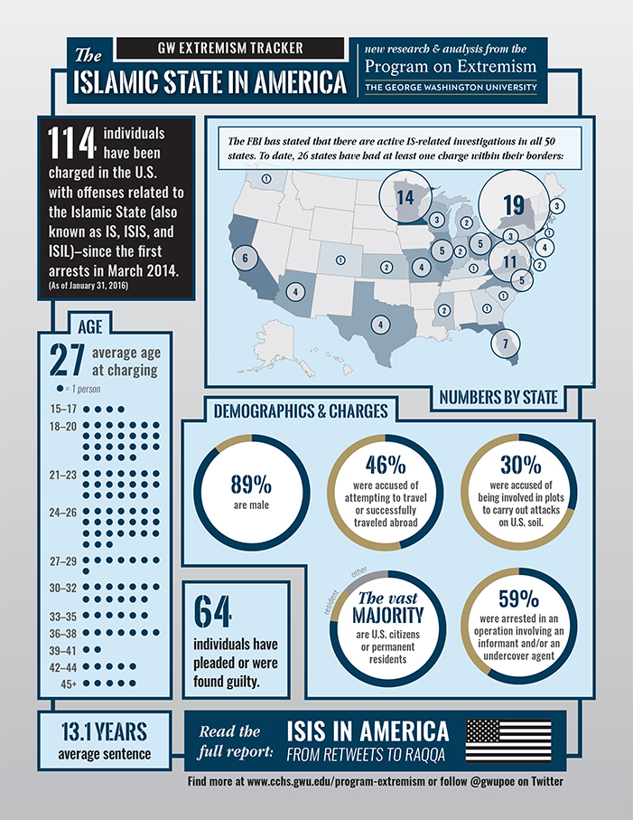 Infographic on IS recruits in the U.S. legal system