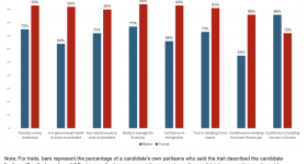 politics poll bar graph
