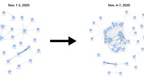 Figure from New Research Demonstrating How Hate Networks Strengthen Online